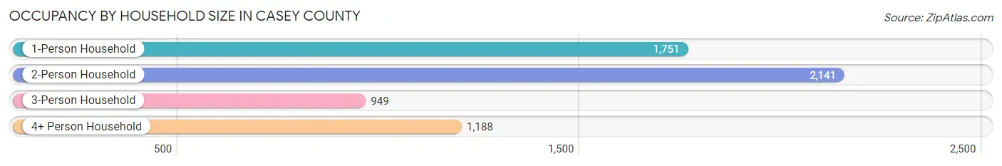 Occupancy by Household Size in Casey County