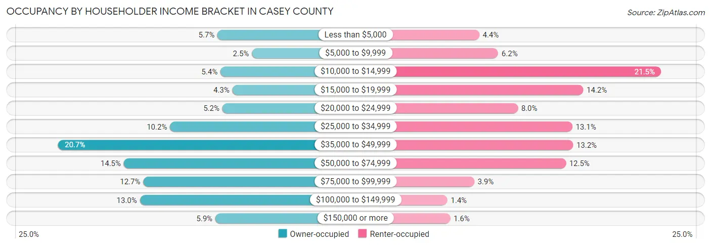 Occupancy by Householder Income Bracket in Casey County