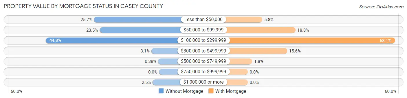 Property Value by Mortgage Status in Casey County