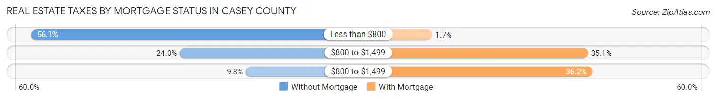Real Estate Taxes by Mortgage Status in Casey County