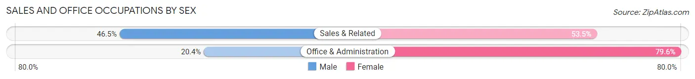 Sales and Office Occupations by Sex in Casey County