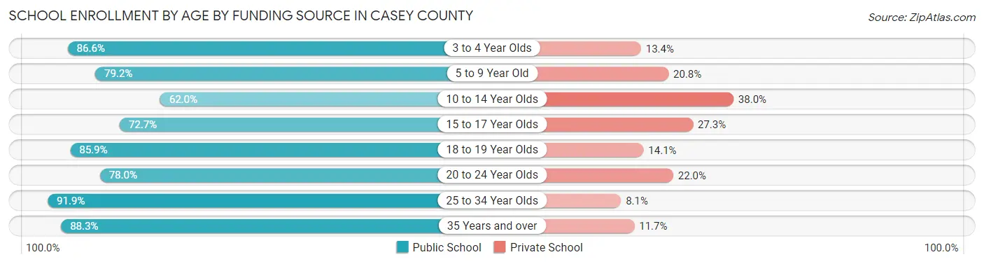 School Enrollment by Age by Funding Source in Casey County