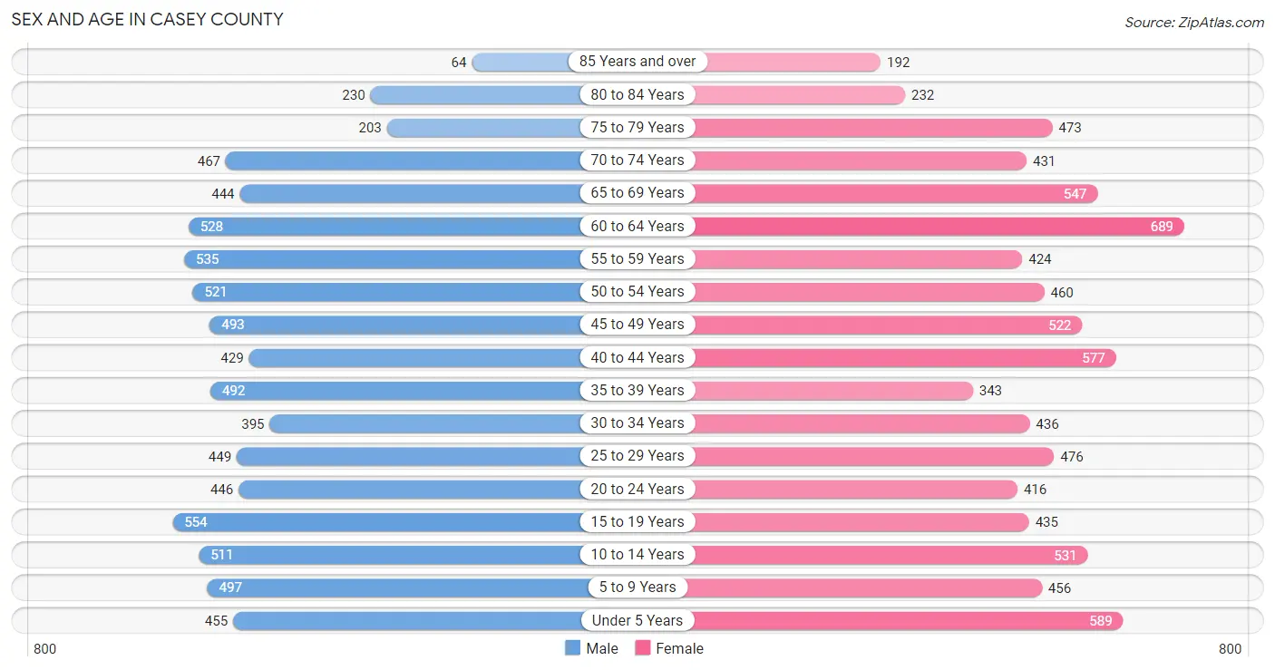 Sex and Age in Casey County
