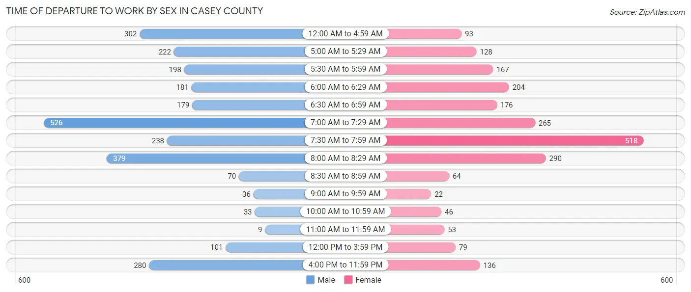 Time of Departure to Work by Sex in Casey County