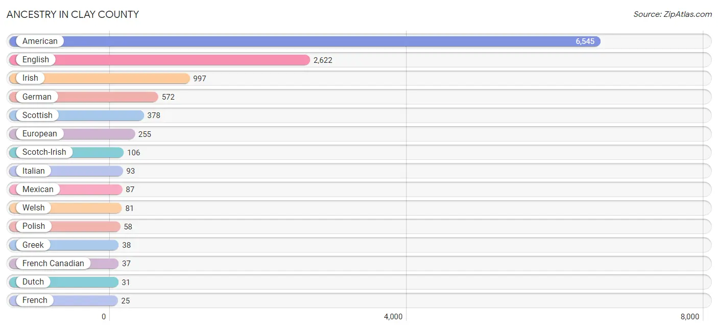 Ancestry in Clay County