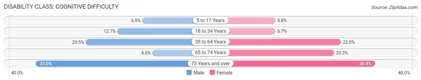 Disability in Clay County: <span>Cognitive Difficulty</span>