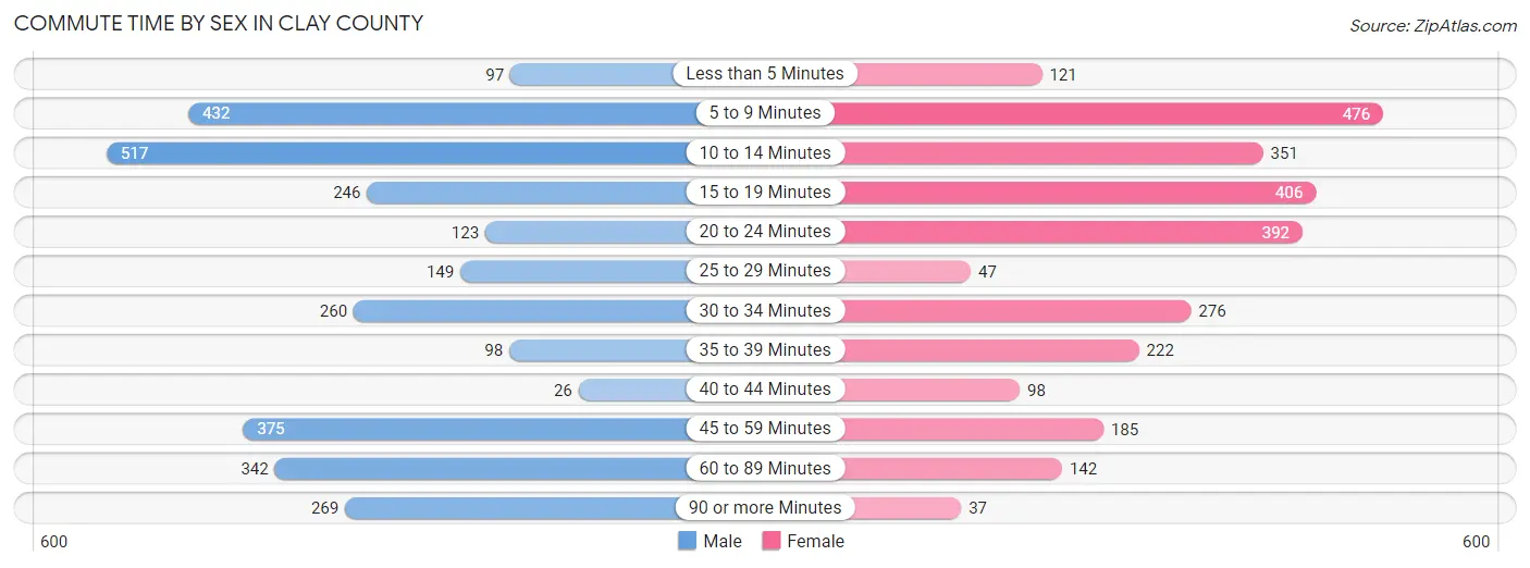 Commute Time by Sex in Clay County