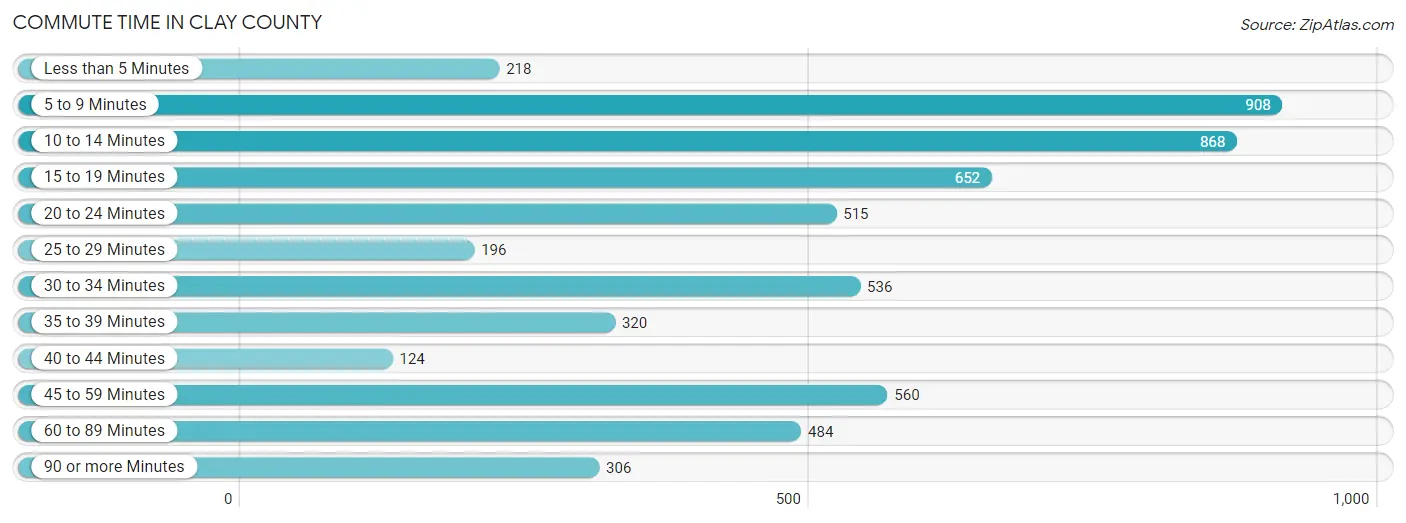 Commute Time in Clay County