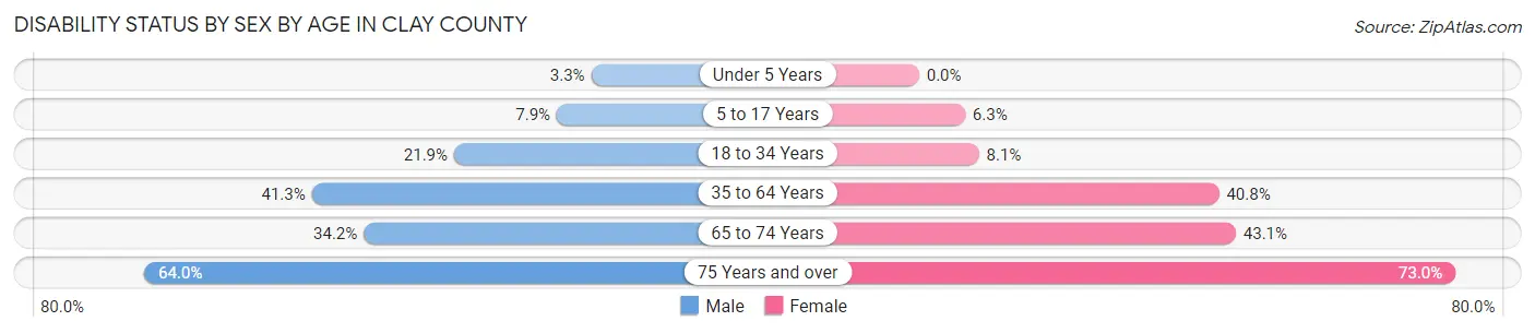 Disability Status by Sex by Age in Clay County