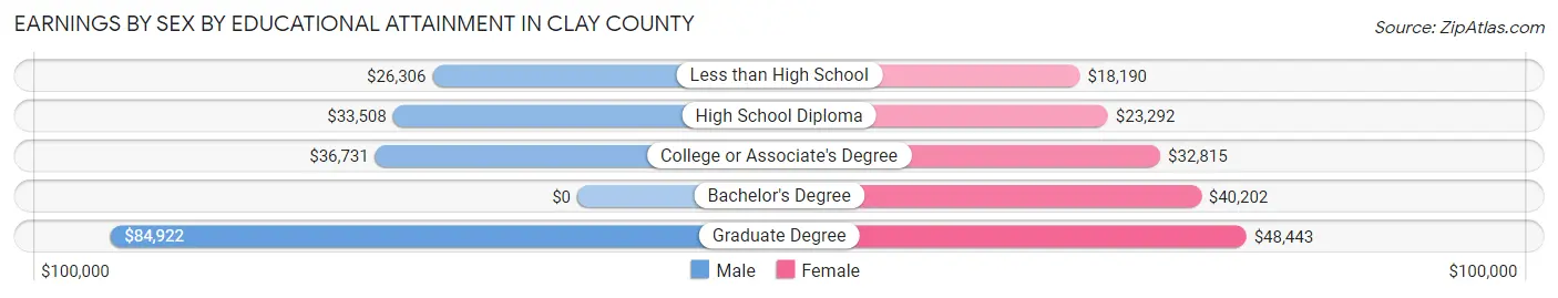 Earnings by Sex by Educational Attainment in Clay County