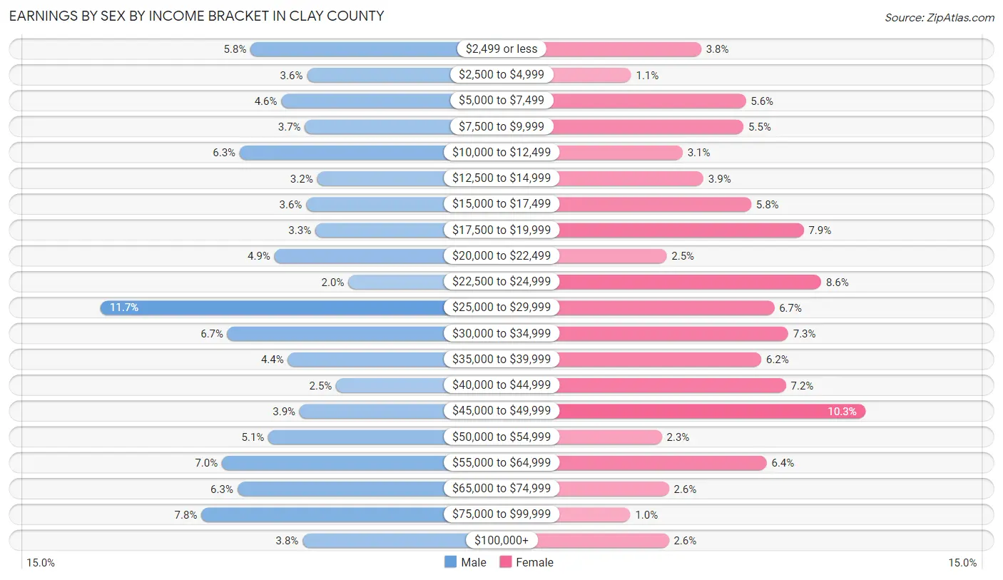 Earnings by Sex by Income Bracket in Clay County