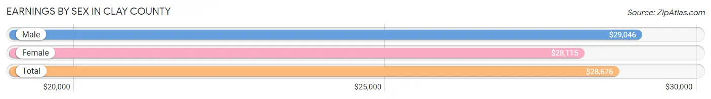 Earnings by Sex in Clay County