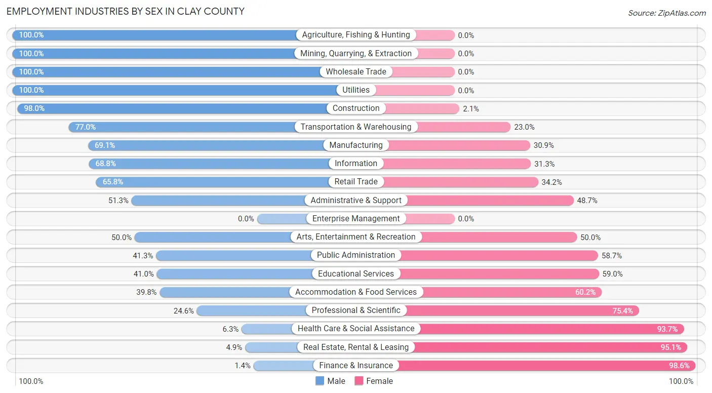 Employment Industries by Sex in Clay County