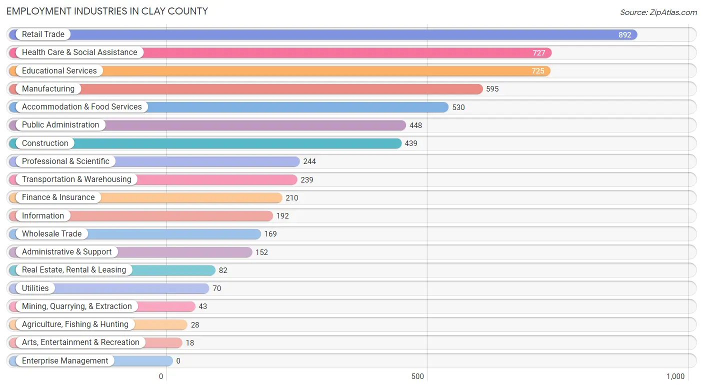 Employment Industries in Clay County