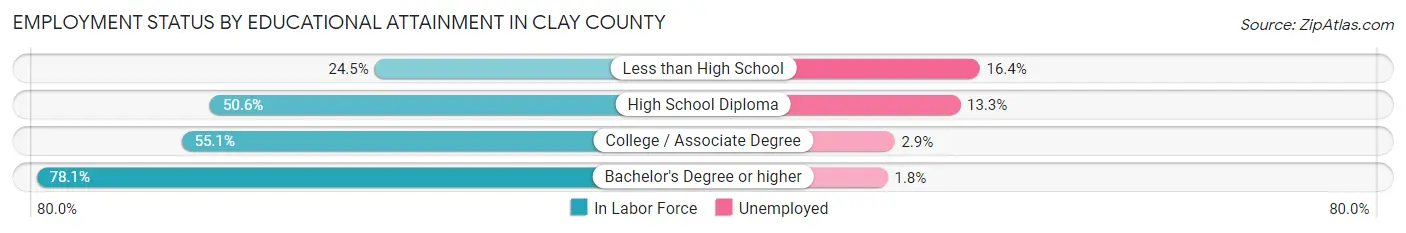 Employment Status by Educational Attainment in Clay County
