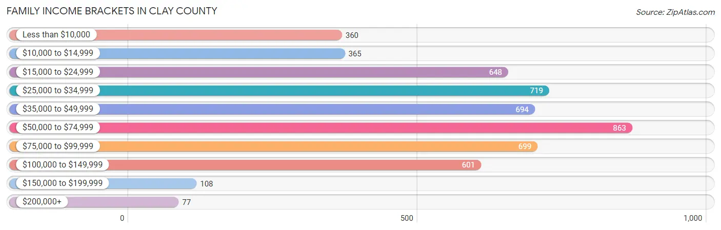 Family Income Brackets in Clay County
