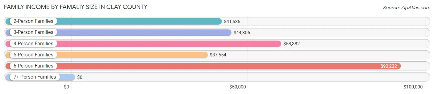 Family Income by Famaliy Size in Clay County