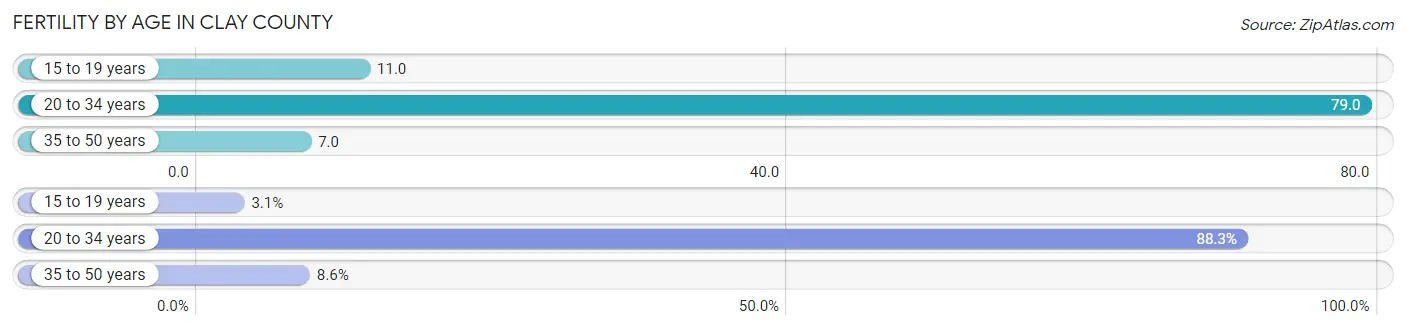 Female Fertility by Age in Clay County