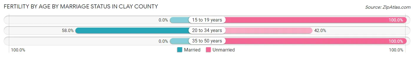 Female Fertility by Age by Marriage Status in Clay County
