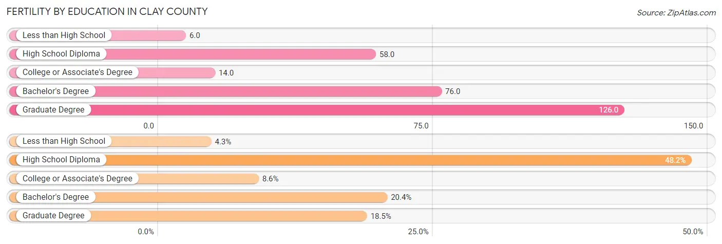 Female Fertility by Education Attainment in Clay County