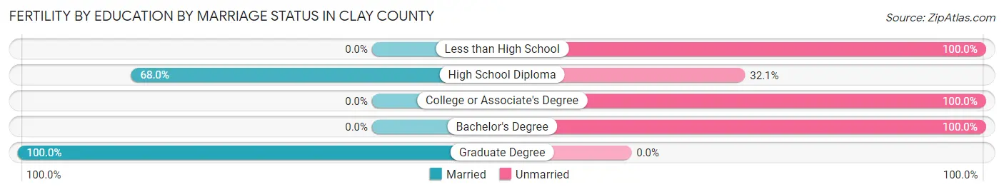 Female Fertility by Education by Marriage Status in Clay County
