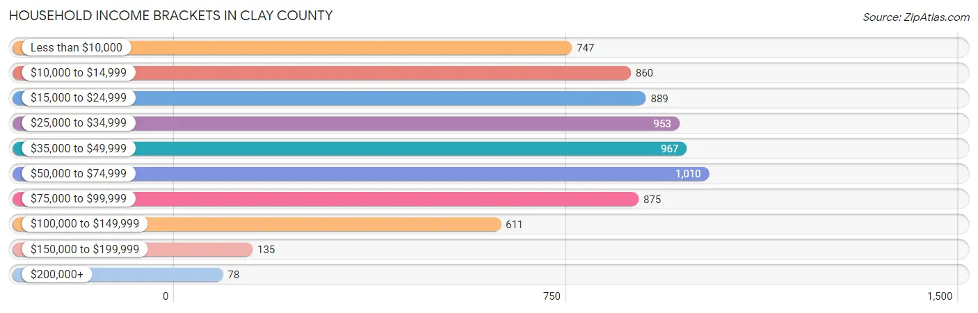 Household Income Brackets in Clay County