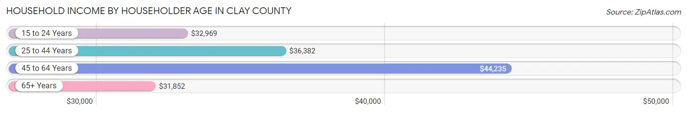 Household Income by Householder Age in Clay County