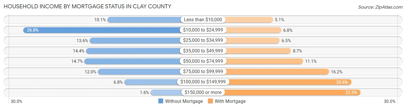 Household Income by Mortgage Status in Clay County