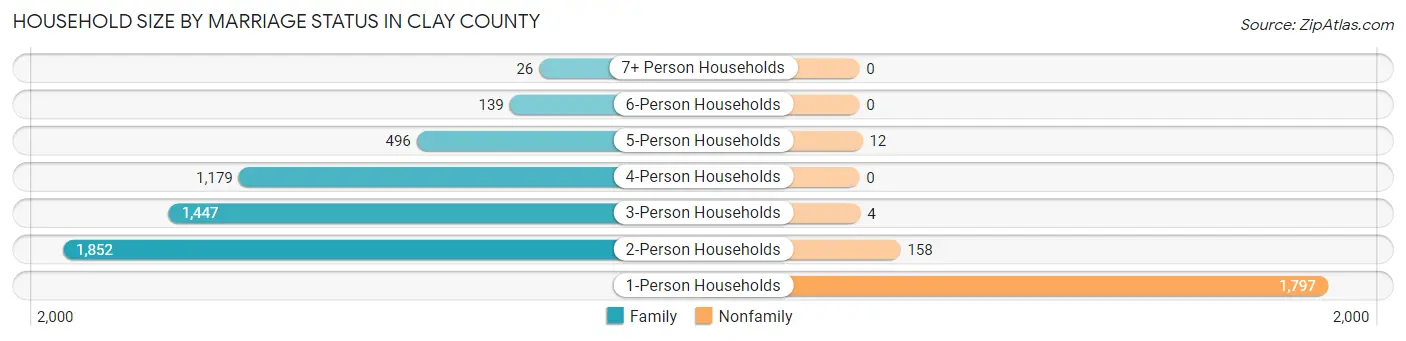 Household Size by Marriage Status in Clay County