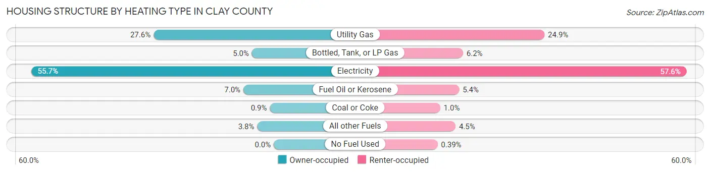 Housing Structure by Heating Type in Clay County
