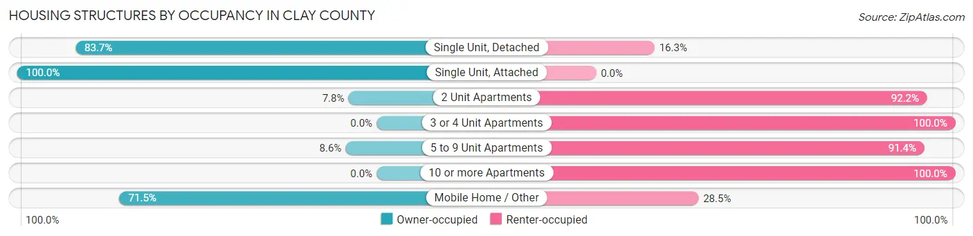 Housing Structures by Occupancy in Clay County