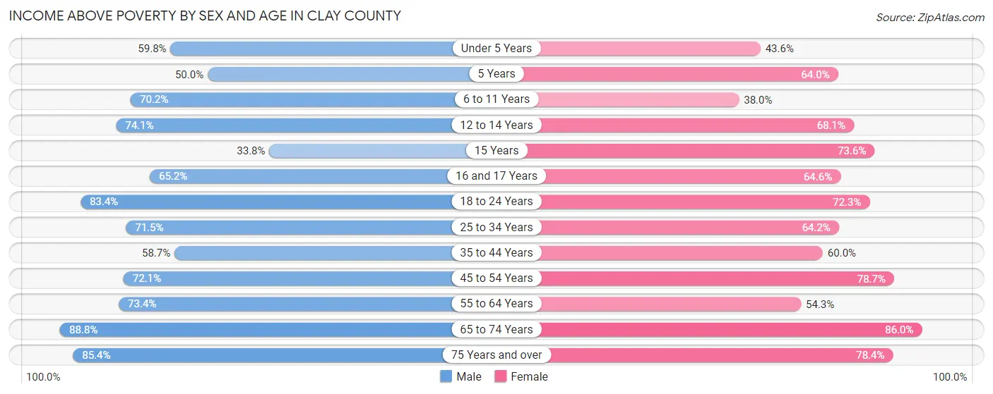 Income Above Poverty by Sex and Age in Clay County