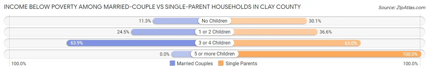 Income Below Poverty Among Married-Couple vs Single-Parent Households in Clay County