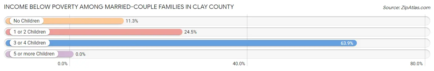 Income Below Poverty Among Married-Couple Families in Clay County