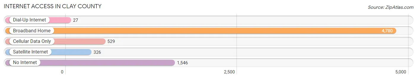 Internet Access in Clay County