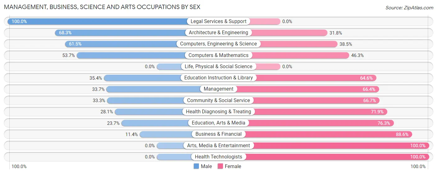 Management, Business, Science and Arts Occupations by Sex in Clay County