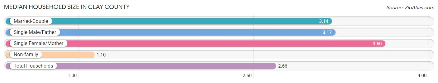 Median Household Size in Clay County