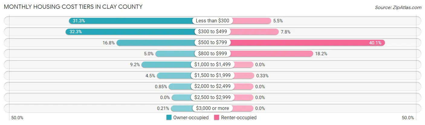 Monthly Housing Cost Tiers in Clay County