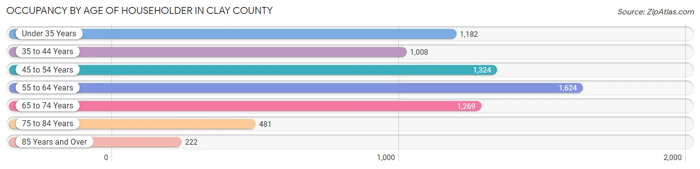 Occupancy by Age of Householder in Clay County