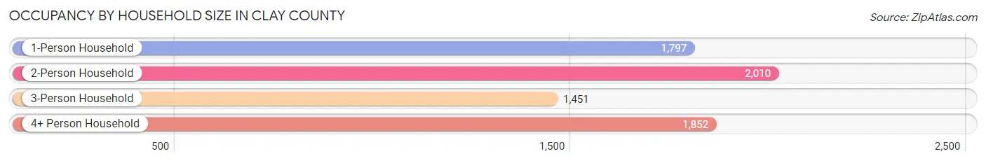 Occupancy by Household Size in Clay County
