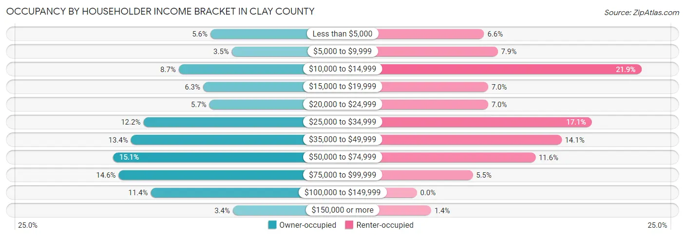 Occupancy by Householder Income Bracket in Clay County