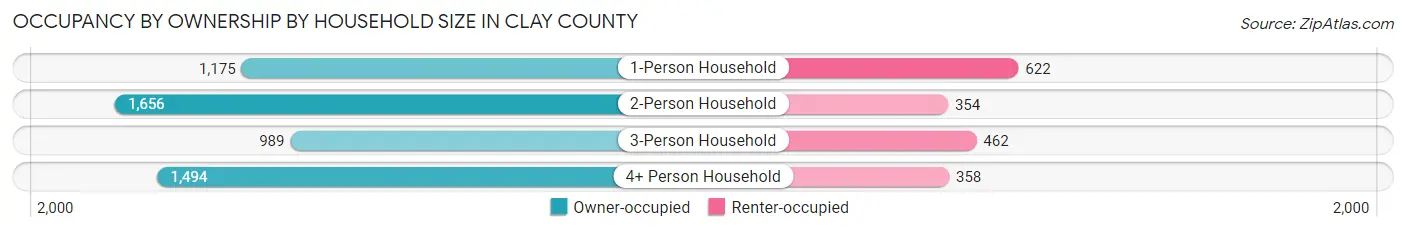 Occupancy by Ownership by Household Size in Clay County