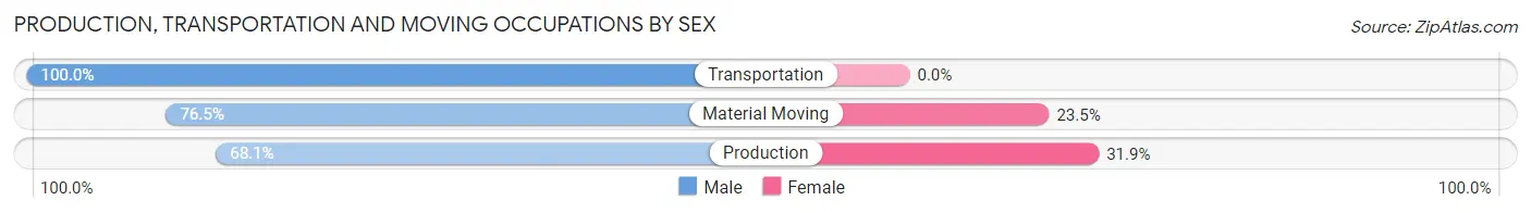 Production, Transportation and Moving Occupations by Sex in Clay County