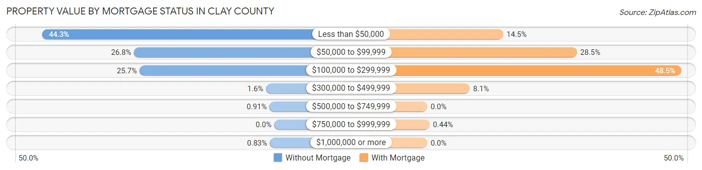 Property Value by Mortgage Status in Clay County