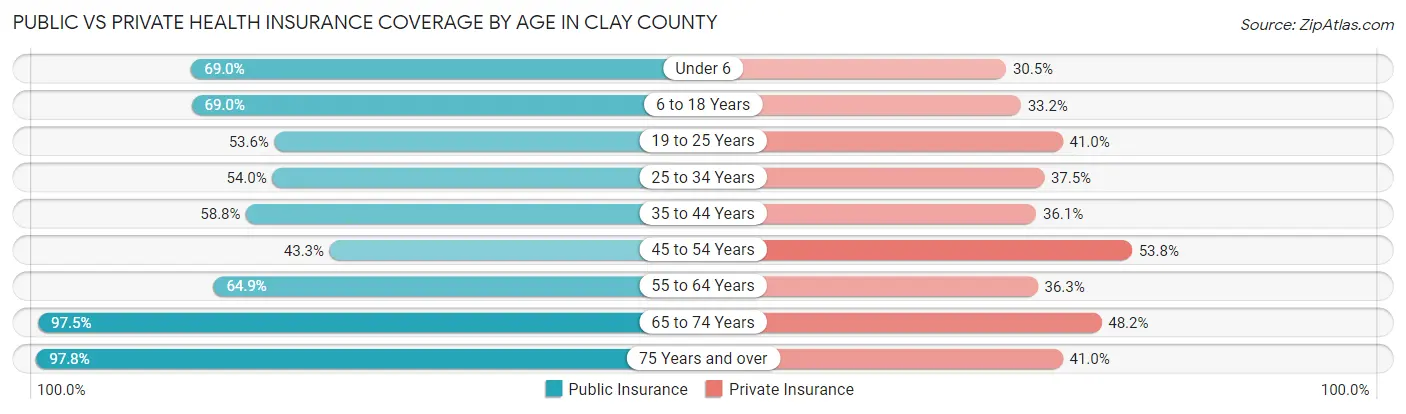 Public vs Private Health Insurance Coverage by Age in Clay County
