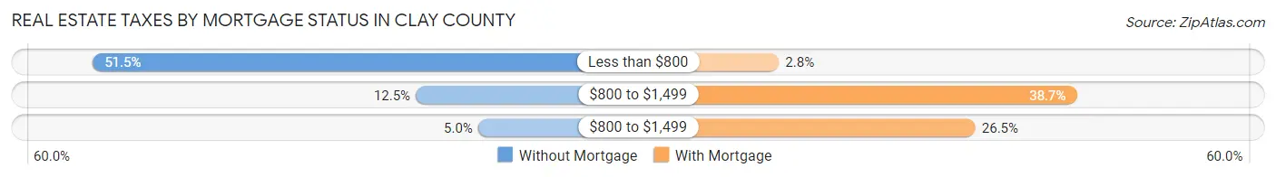 Real Estate Taxes by Mortgage Status in Clay County