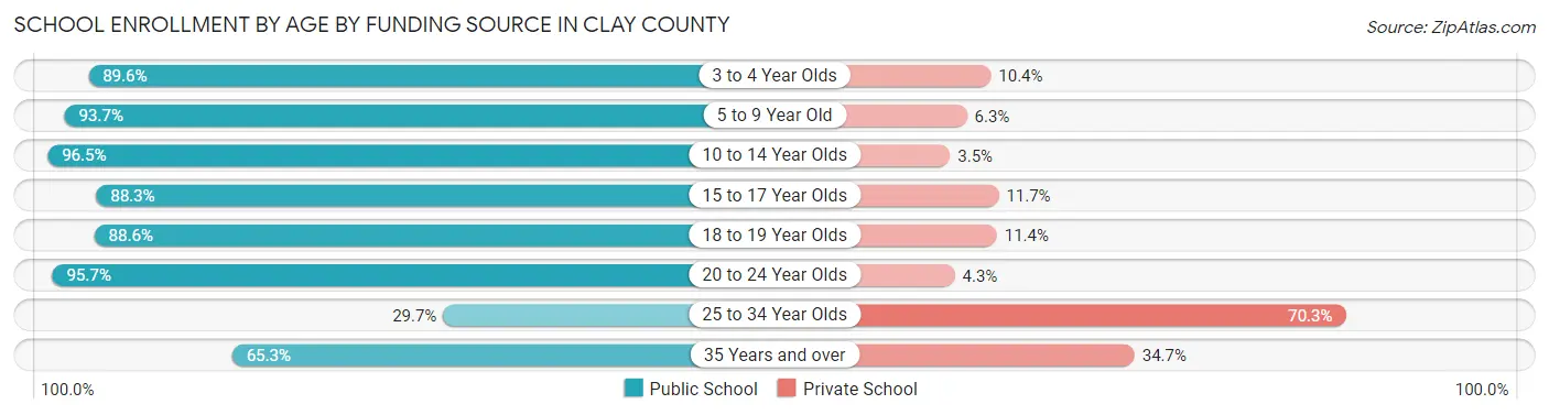 School Enrollment by Age by Funding Source in Clay County