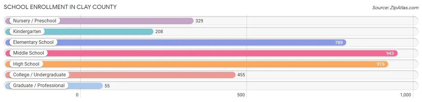 School Enrollment in Clay County