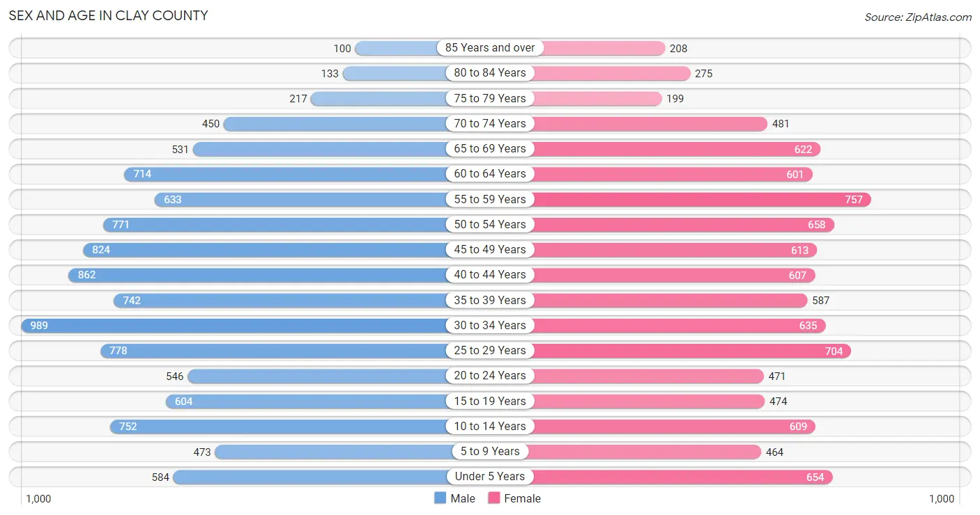 Sex and Age in Clay County
