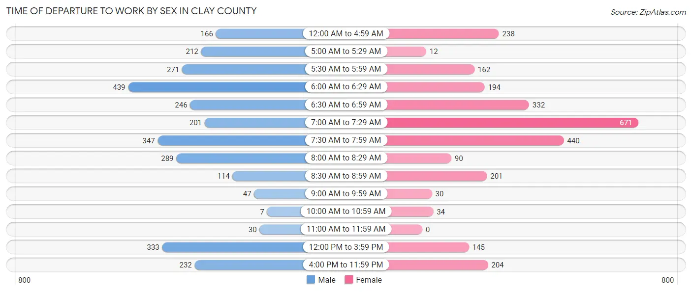 Time of Departure to Work by Sex in Clay County
